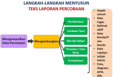 Tuliskan Dan Jelaskan Struktur Teks Laporan Percobaan